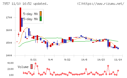 フジコピアンチャート