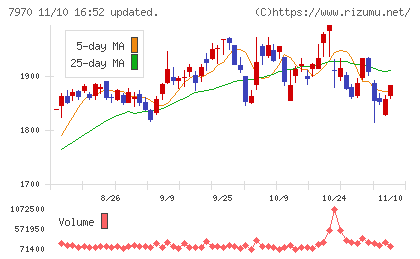 信越ポリマーチャート