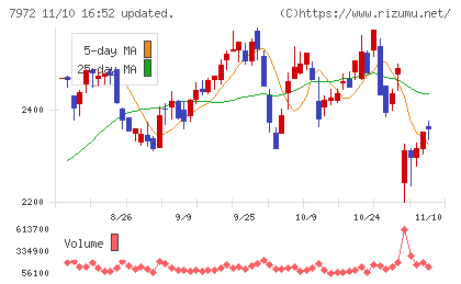 イトーキチャート