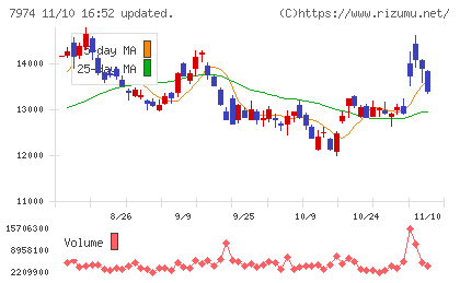 任天堂チャート