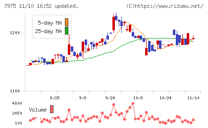 リヒトラブチャート