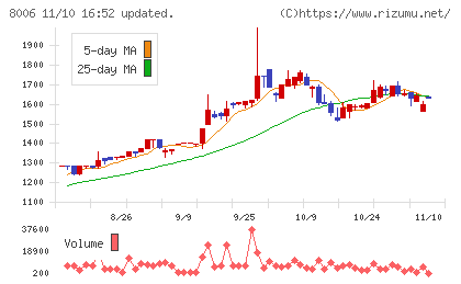 ユアサ・フナショクチャート