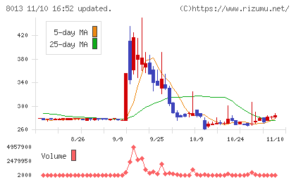ナイガイチャート