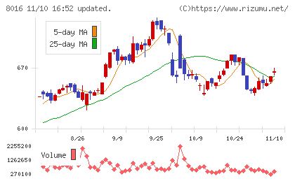オンワードホールディングスチャート