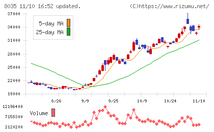 東京エレクトロンチャート