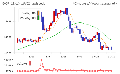 内田洋行チャート