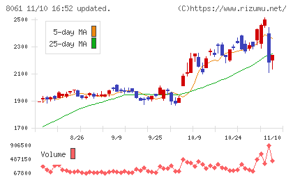 西華産業チャート
