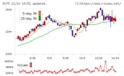 神鋼商事チャート
