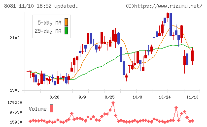 カナデンチャート