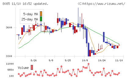 ナラサキ産業チャート
