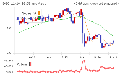 アステナホールディングスチャート
