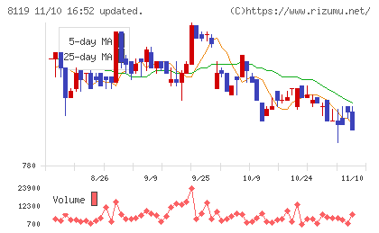 三栄コーポレーションチャート