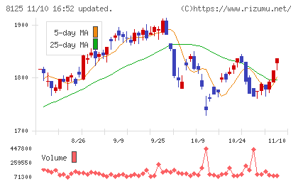 ワキタチャート