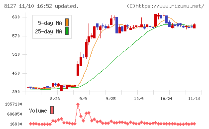 ヤマト　インターナショナルチャート