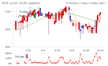 ナガホリチャート