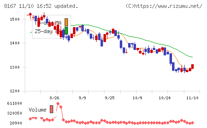 リテールパートナーズチャート
