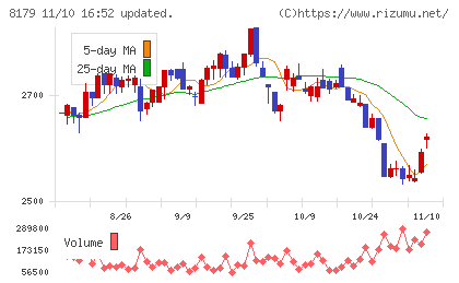 ロイヤルホールディングスチャート