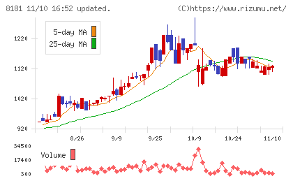 東天紅チャート