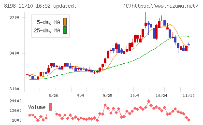マックスバリュ東海チャート