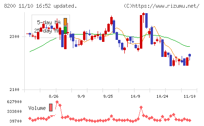 リンガーハットチャート