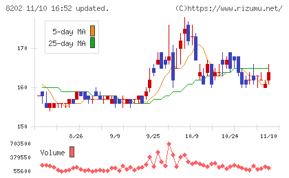 ラオックスホールディングスチャート