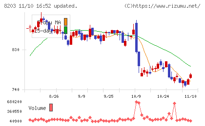 ＭｒＭａｘＨＤチャート