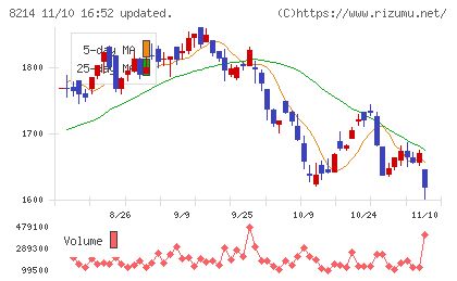 ＡＯＫＩホールディングスチャート