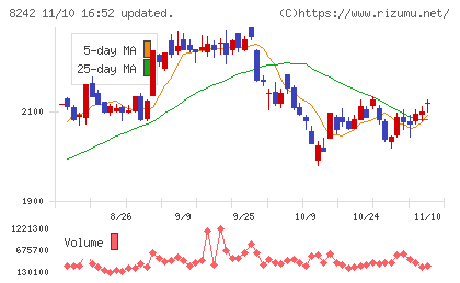 エイチ・ツー・オー　リテイリングチャート