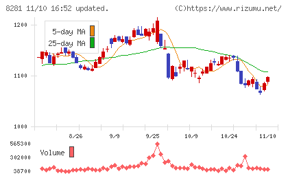 ゼビオホールディングスチャート