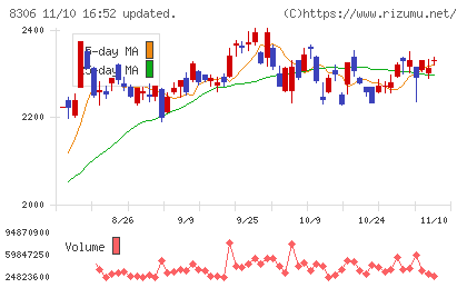 三菱ＵＦＪフィナンシャル・グループチャート