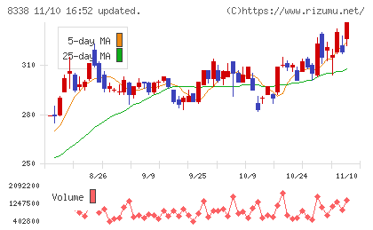 筑波銀行チャート