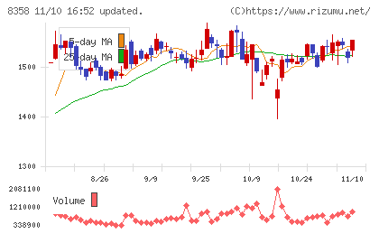 スルガ銀行チャート