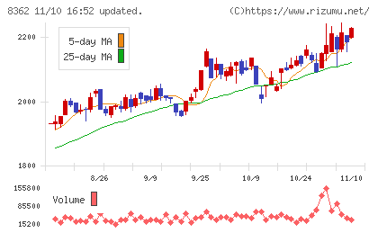 福井銀行チャート