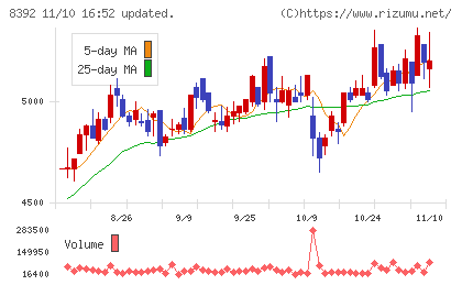 大分銀行チャート