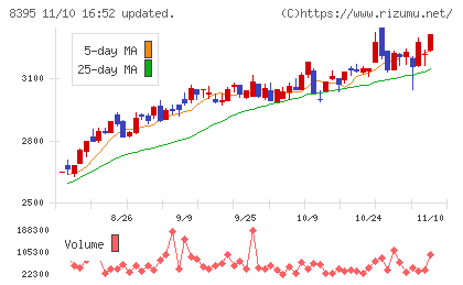 佐賀銀行チャート