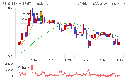高知銀行チャート