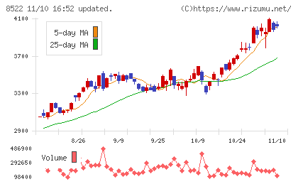 名古屋銀行チャート