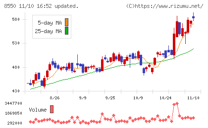 栃木銀行チャート
