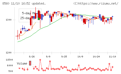 宮崎太陽銀行チャート