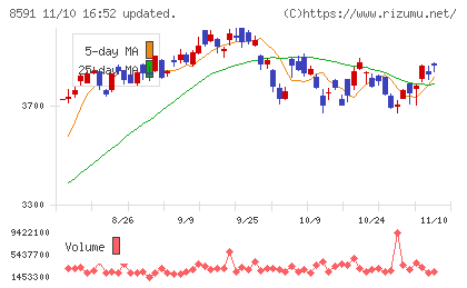 オリックスチャート