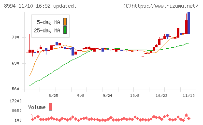 中道リースチャート