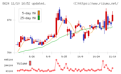 いちよし証券チャート