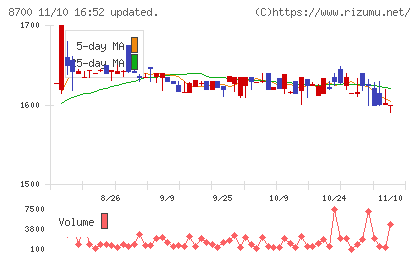 丸八証券チャート