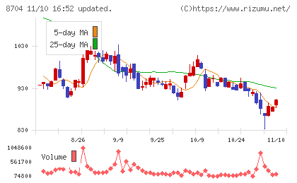 トレイダーズホールディングスチャート