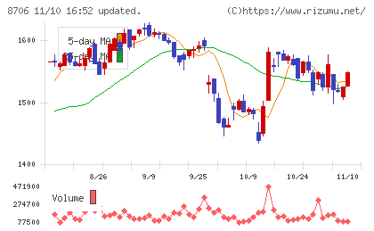 極東証券チャート