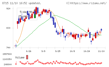 アニコム　ホールディングスチャート