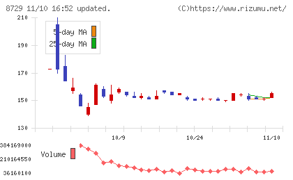 ソニーフィナンシャルグループチャート