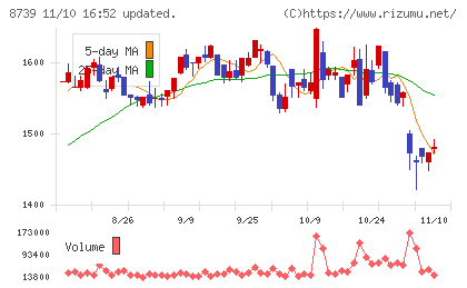 スパークス・グループチャート