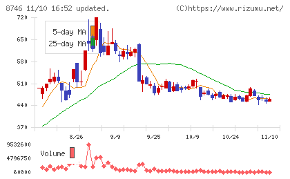 ｕｎｂａｎｋｅｄチャート