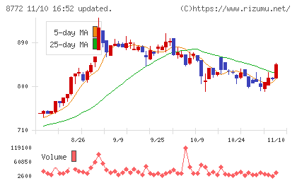 アサックスチャート